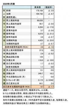 美津濃、2020年3月期 財務数値一覧（表1）