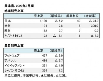 美津濃、2020年3月期 地域別・品目別売上高（表2）
