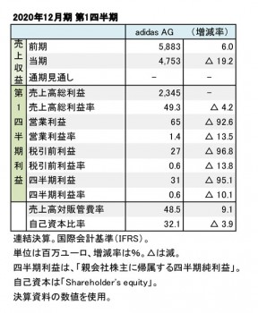 adidas、2020年12月期 第1四半期 財務数値一覧（表1）