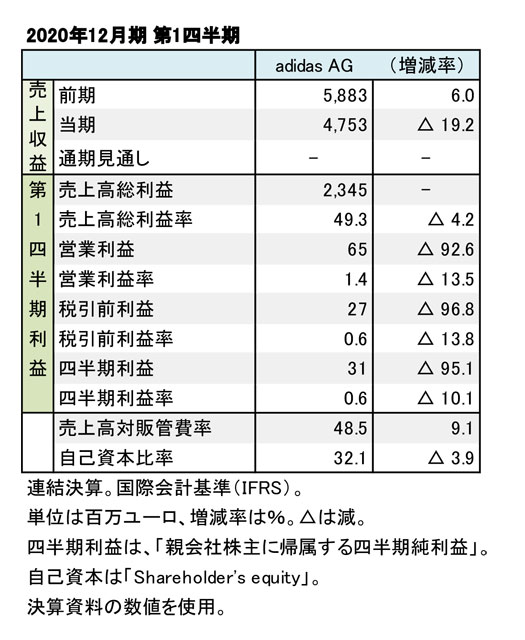 Adidas Ag 年12月期 第1四半期 コロナ禍が影響し 大幅な減収減益に Sports Business Magazine スポーツ ビジネス マガジン