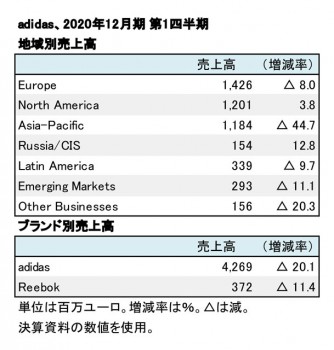 adidas、2020年12月期 第1四半期 地域別・ブランド別売上高（表2）