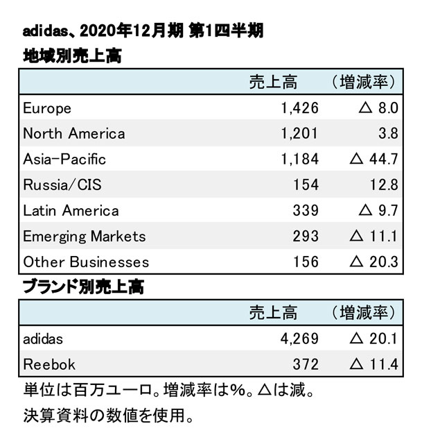Adidas Ag 年12月期 第1四半期 コロナ禍が影響し 大幅な減収減益に Sports Business Magazine スポーツ ビジネス マガジン