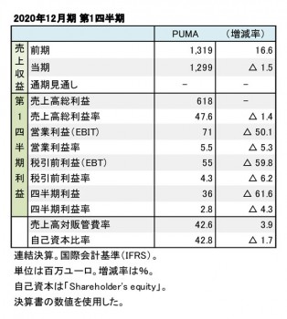 PUMA、2020年12月期 第1四半期 財務数値一覧（表1）