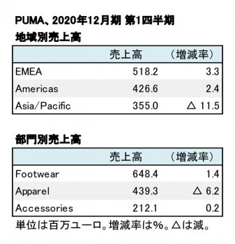 PUMA、2020年12月期 第1四半期 地域別・部門別売上高（表2）