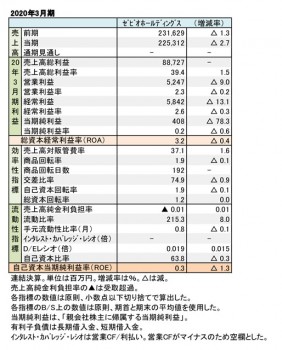 ゼビオホールディングス、2020年3月期 財務数値一覧（表1）