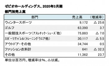 ゼビオホールディングス、2020年3月期 部門別売上高（表2）