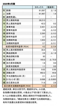 ヨネックス、2020年3月期 財務数値一覧（表1）