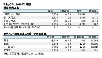  ヨネックス、2020年3月期 種目別・セグメント別売上高（表2）