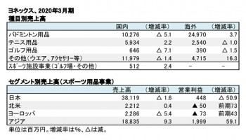  ヨネックス、2020年3月期 種目別・セグメント別売上高（表2）