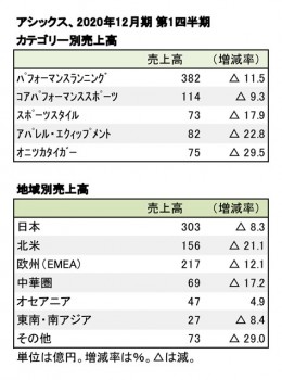 アシックス、2020年12月期 第1四半期 カテゴリー別・地域別売上高（表2）