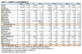 主要スポーツ上場企業5社、2020年3月期 財務数値一覧（表1）