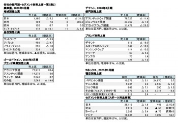 各社の部門別・セグメント別売上高一覧（表2）