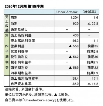 Under Armour、2020年12月期 第1四半期 財務数値一覧（表1）