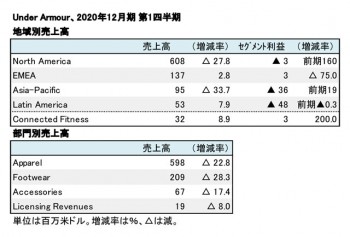 Under Armour、2020年12月期 第1四半期 地域別・部門別売上高（表2）