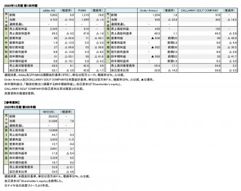 外資系主要スポーツメーカー4社、2020年12月期 第1四半期 財務数値一覧（表1）