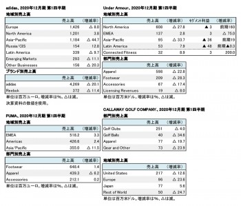 外資系主要スポーツメーカー4社、2020年12月期 第1四半期 地域別・部門別売上高（表2）