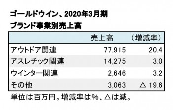 ゴールドウイン、2020年3月期 ブランド事業別売上高（表2）