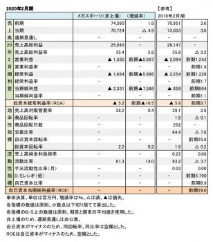 メガスポーツ、2020年2月期 財務数値一覧（表1）