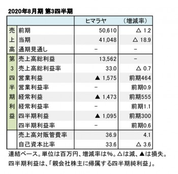 ヒマラヤ、2020年8月期 第3四半期 財務数値一覧（表1）