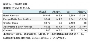 NIKE,Inc. 2020年5月期 地域別・ブランド別売上高（表2）