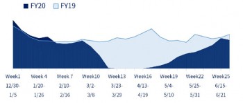 欧州、Week26までの推移（表2）