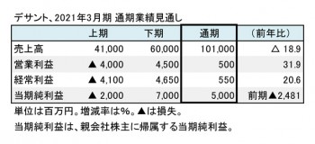 デサント、2021年3月期 通期業績見通し（表1）