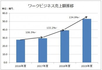 ミズノ、ワーキングビジネスの推移（表1）