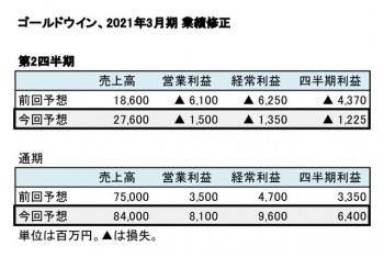 ゴールドウイン、2021年3月期 第2四半期・通期 業績修正（表3）