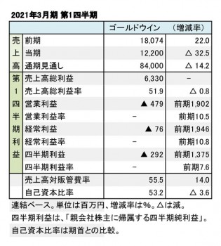 ゴールドウイン、2021年3月期 第1四半期 財務数値一覧（表1）