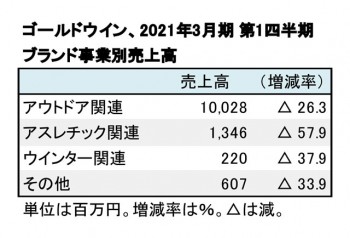 ゴールドウイン、2021年3月期 第1四半期 ブランド事業別売上高（表2）