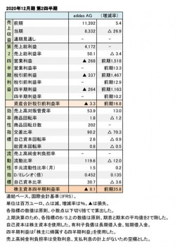 adidas、2020年12月期 第2四半期 財務数値一覧（表1）