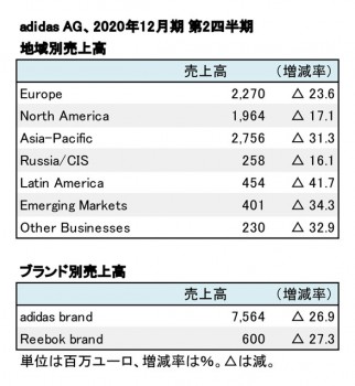 adidas、2020年12月期 第2四半期 セグメント別売上高（表2）