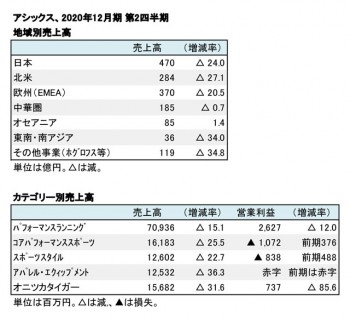 アシックス、2020年12月期 第2四半期 部門別売上高（表2）