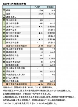 PUMA、2020年12月期 第2四半期 財務数値一覧（表1）