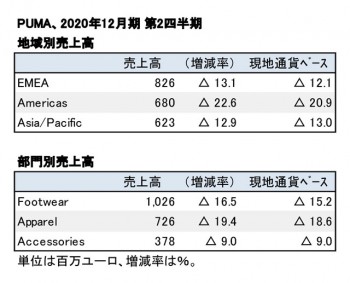 PUMA、2020年12月期 第2四半期 地域・部門別売上高（表2）