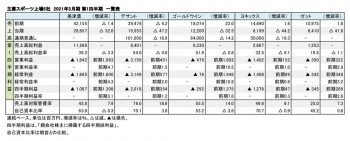 主要スポーツ上場5社、2021年3月期 第1四半期 財務数値一覧（表1）