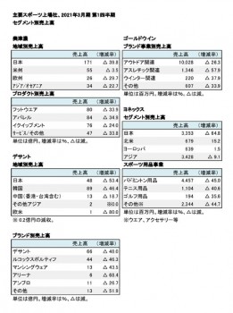 主要スポーツ上場5社、2021年3月期 第1四半期 セグメント別売上高（表2）