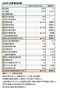 UNDER ARMOUR、2020年12月期 第2四半期 財務数値一覧（表1）