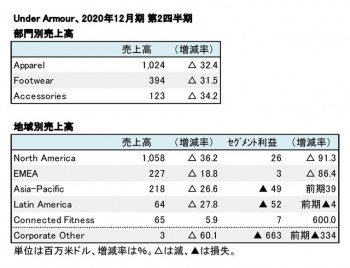 UNDER ARMOUR、2020年12月期 第2四半期 部門・地域別売上高（表2）