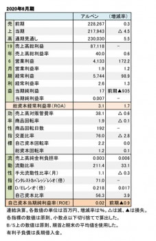 アルペン、2020年6月期 財務数値一覧（表1）