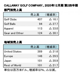 CALLAWAY GOLF COMPANY、2020年12月期 第2四半期 部門別・地域別売上高（表2）