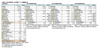 上場スポーツ系小売店4社、2020年春夏シーズン 財務数値一覧（表1）