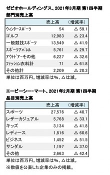 上場スポーツ系小売店4社、2020年春夏シーズン 部門別売上高（表2）