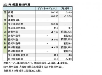 ゼビオホールディングス、2021年3月期 第1四半期 財務数値一覧（表1）