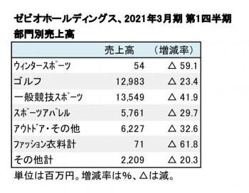 ゼビオホールディングス、2021年3月期 第1四半期 部門別売上高（表2）