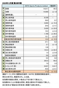ANTA Sports Products Limited、2020年12月期 第2四半期 財務数値一覧（表1）