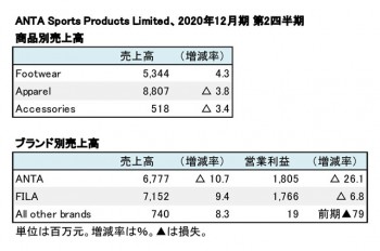 ANTA Sports Products Limited、2020年12月期 第2四半期 商品別・ブランド別売上高（表2）e