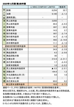 LI NING COMPANY LIMITED、2020年12月期 第2四半期 財務数値一覧（表1）