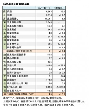 スノーピーク、2020年12月期 第2四半期 財務数値一覧（表1）