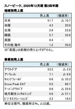 スノーピーク、2020年12月期 第2四半期 地域別・部門別売上高（表2）